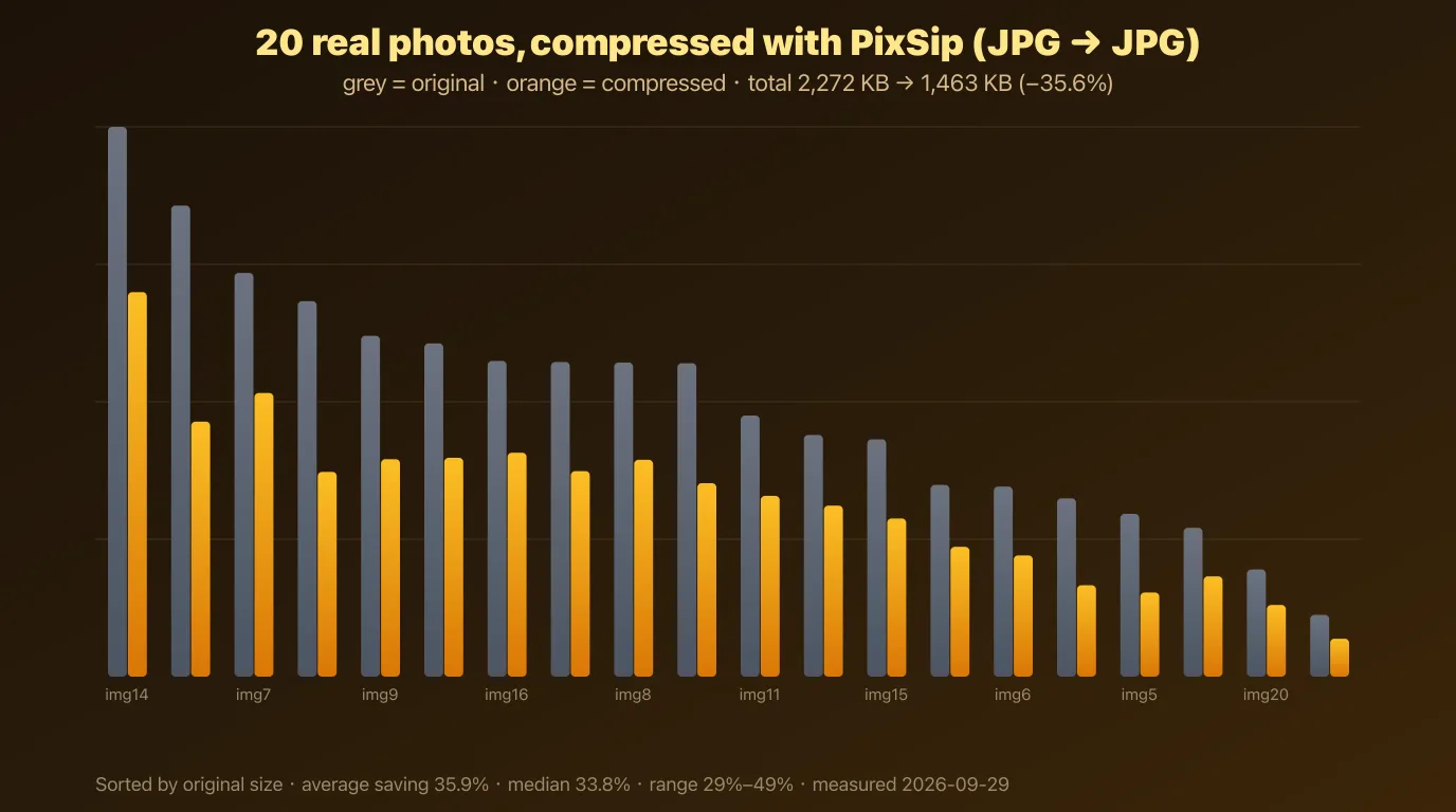 PixSip Compression Benchmark: 20 Real Photos, Every Number Shown