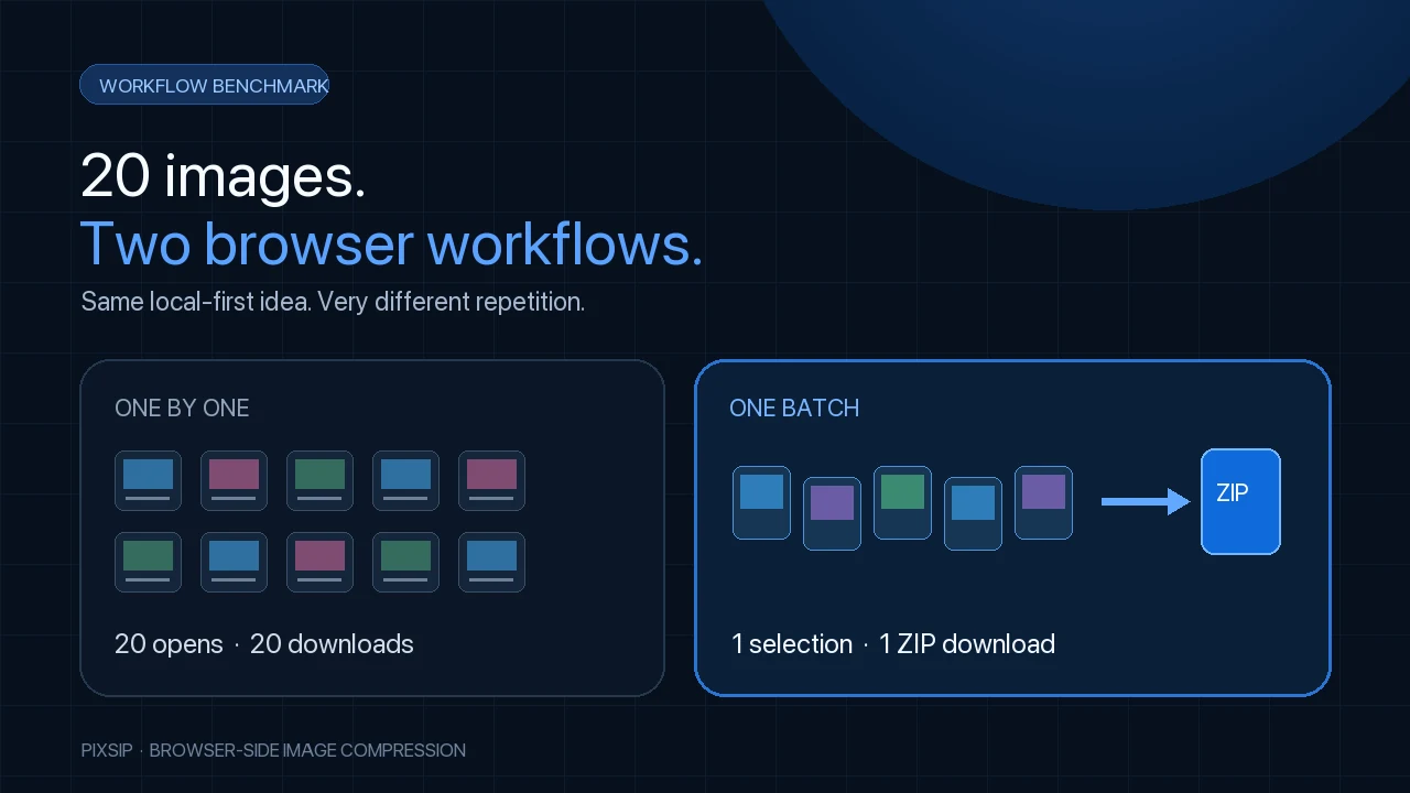 Twenty-image workflow comparison: Squoosh processes files one by one while PixSip queues twenty and exports one ZIP.